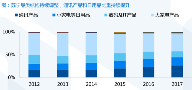 搭上了互联网末班车的苏宁易购，迎来了第二春