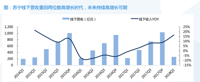 搭上了互联网末班车的苏宁易购，迎来了第二春