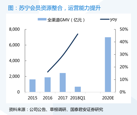 搭上了互联网末班车的苏宁易购，迎来了第二春