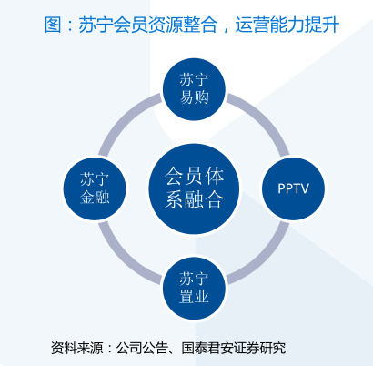 搭上了互联网末班车的苏宁易购，迎来了第二春