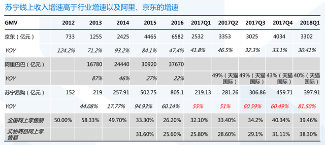 搭上了互联网末班车的苏宁易购，迎来了第二春