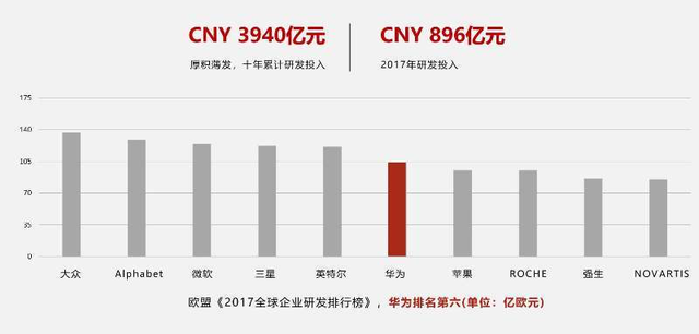 相比于争夺手机市场第一，为何华为更看重创新本身？