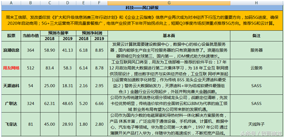 本周：科技大风刮起，扶摇而上九万里！这些名单先收好！（名单）