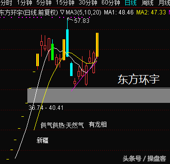 会是下个新龙头吗——603706东方环宇