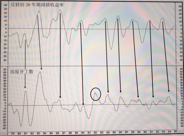 利率是如何成为周期中最重要的因素