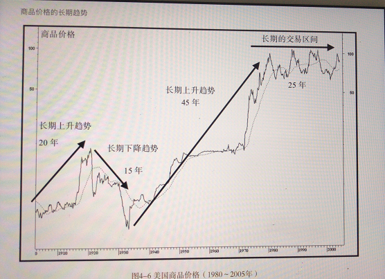 利率是如何成为周期中最重要的因素