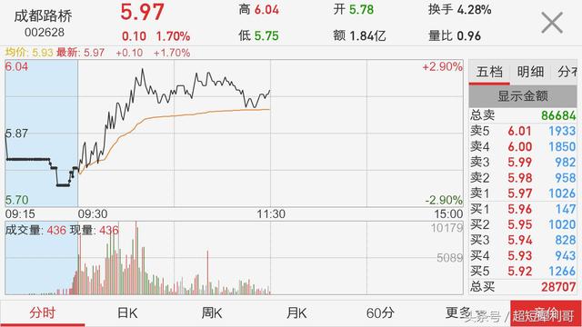 8.21尾盘潜伏股：成都路桥（002628）新疆浩源（002700）！金牛……