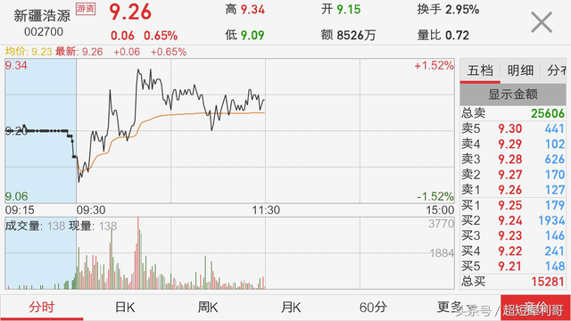 8.21尾盘潜伏股：成都路桥（002628）新疆浩源（002700）！金牛……