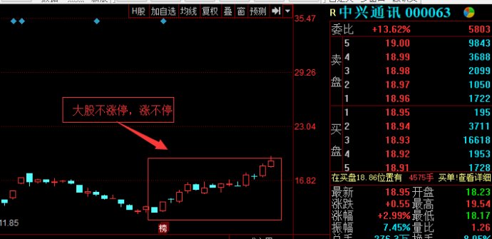 中兴通讯月涨50%说明什么？