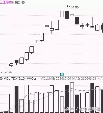 干货！龙头战法中的利器：“先手”