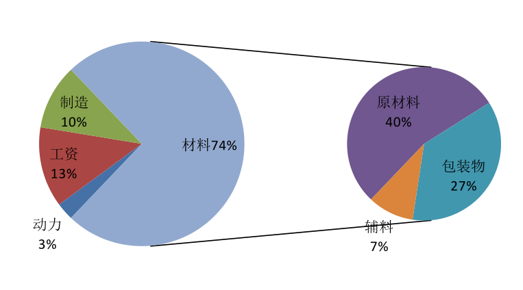 6成本结构.png