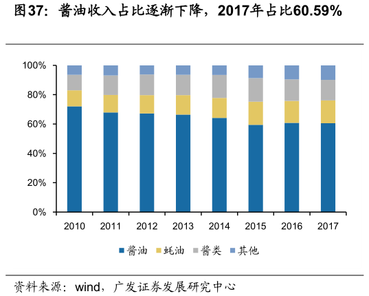 李康研报｜我们每天吃的酱油，可能会被一家叫海天味业的企业垄断