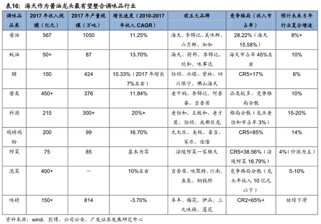 李康研报｜我们每天吃的酱油，可能会被一家叫海天味业的企业垄断