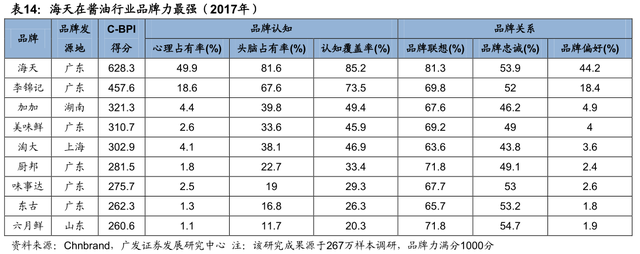 李康研报｜我们每天吃的酱油，可能会被一家叫海天味业的企业垄断