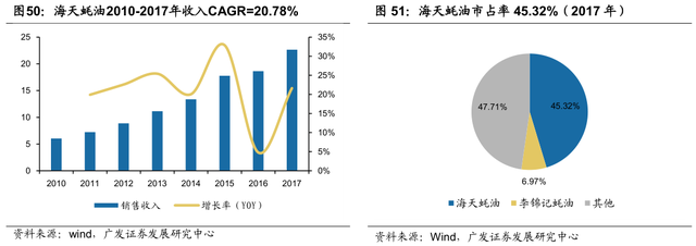 李康研报｜我们每天吃的酱油，可能会被一家叫海天味业的企业垄断