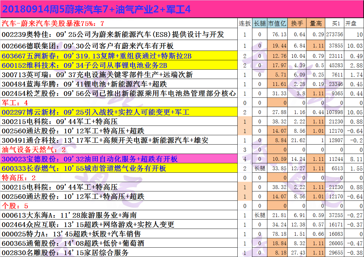 20180914周5蔚来汽车7+油气产业2+军工4.png