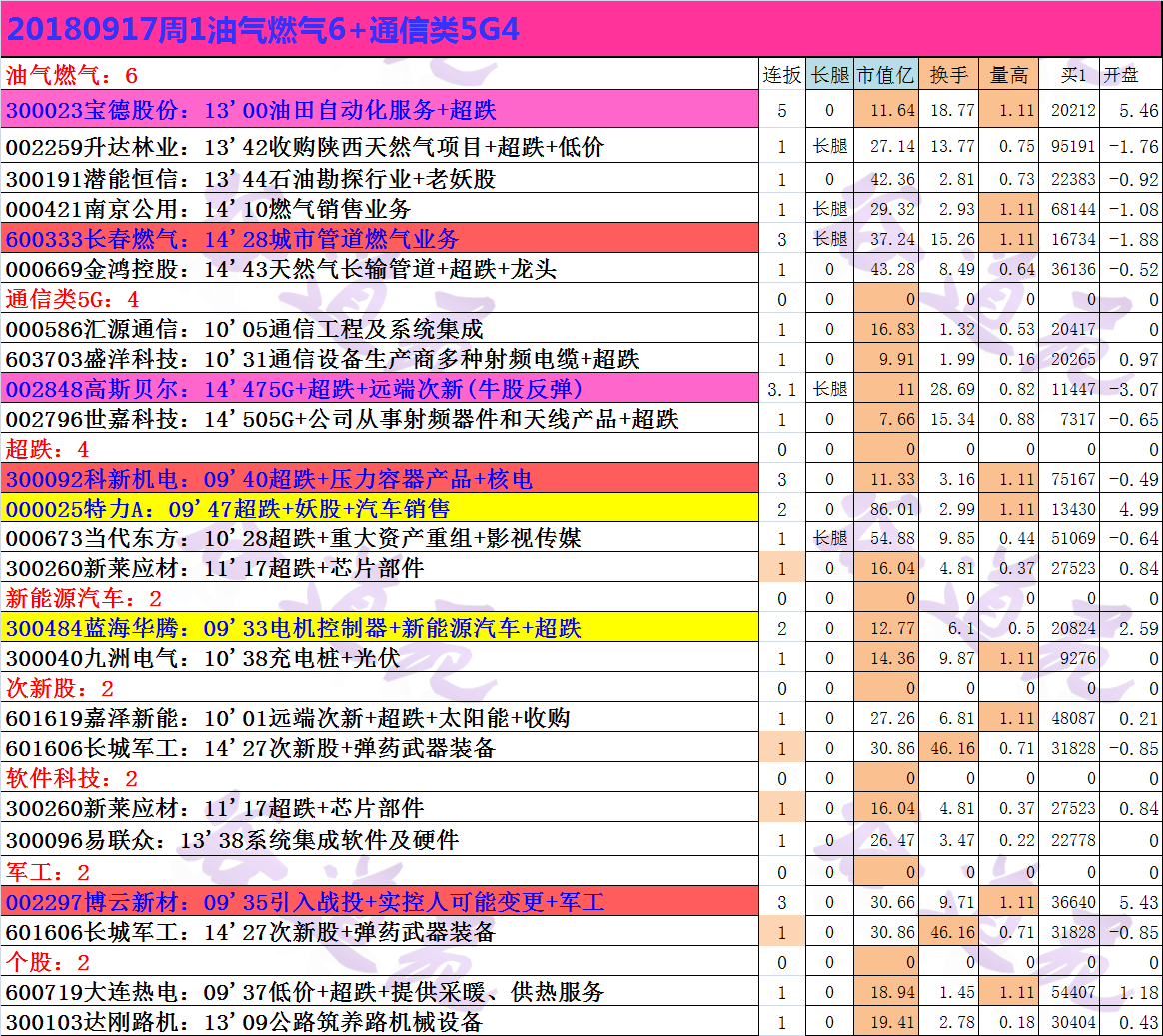 20180917周1油气燃气6+通信类5G4.png