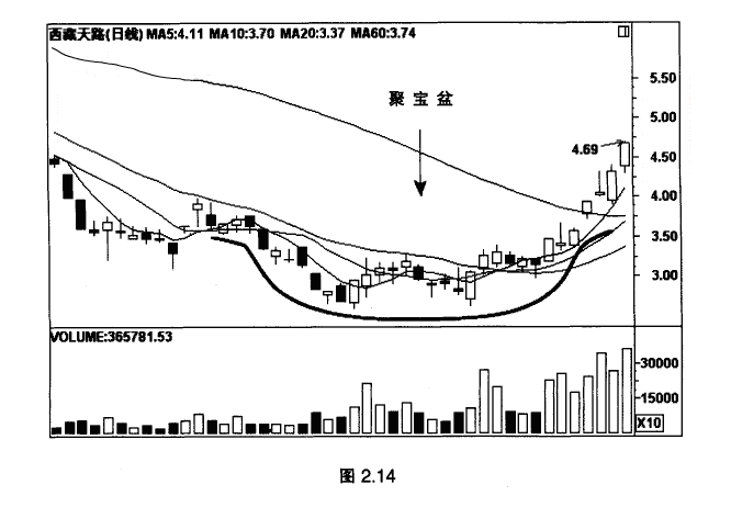 k线聚宝盆形态图片