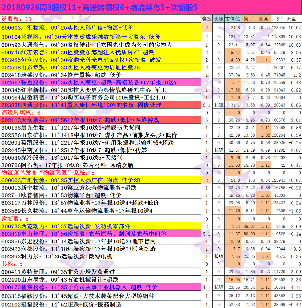 20180926周3股权11+高送转填权6+物流菜鸟5+次新股5.png