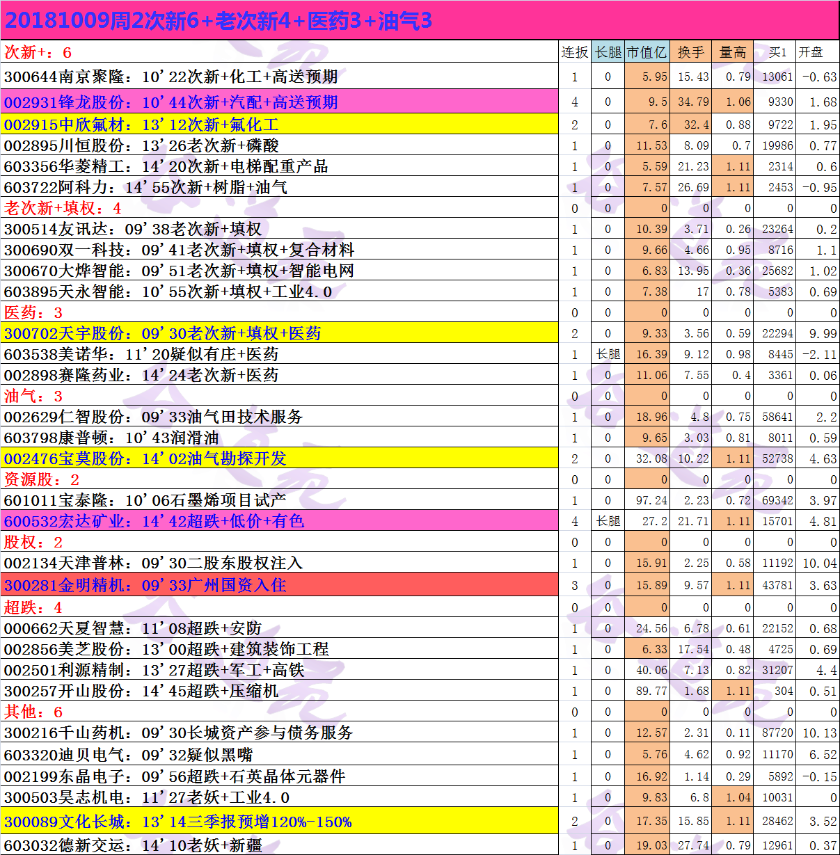 20181009周2次新6+老次新4+医药3+油气3.png