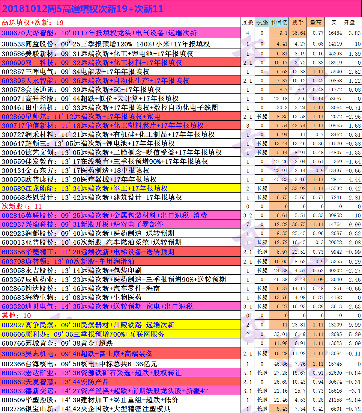 20181012周5高送填权次新19+次新11.png