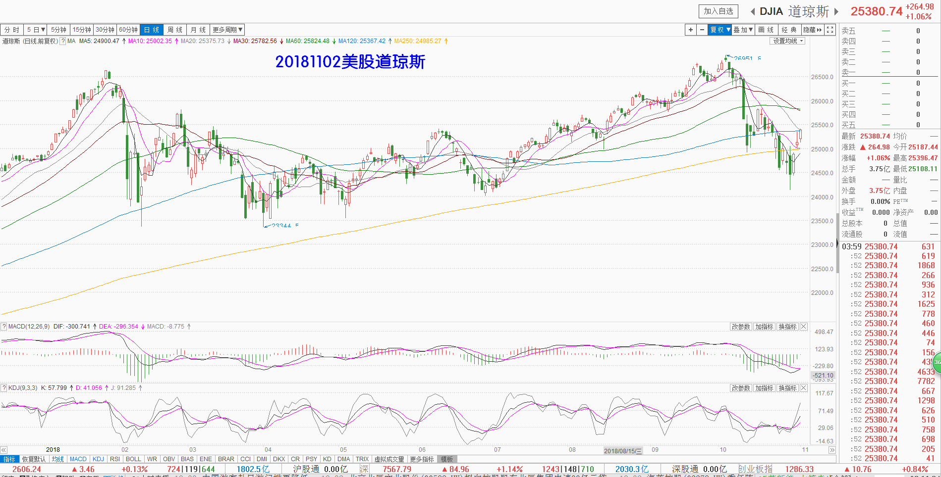 20181102美股道琼斯.png