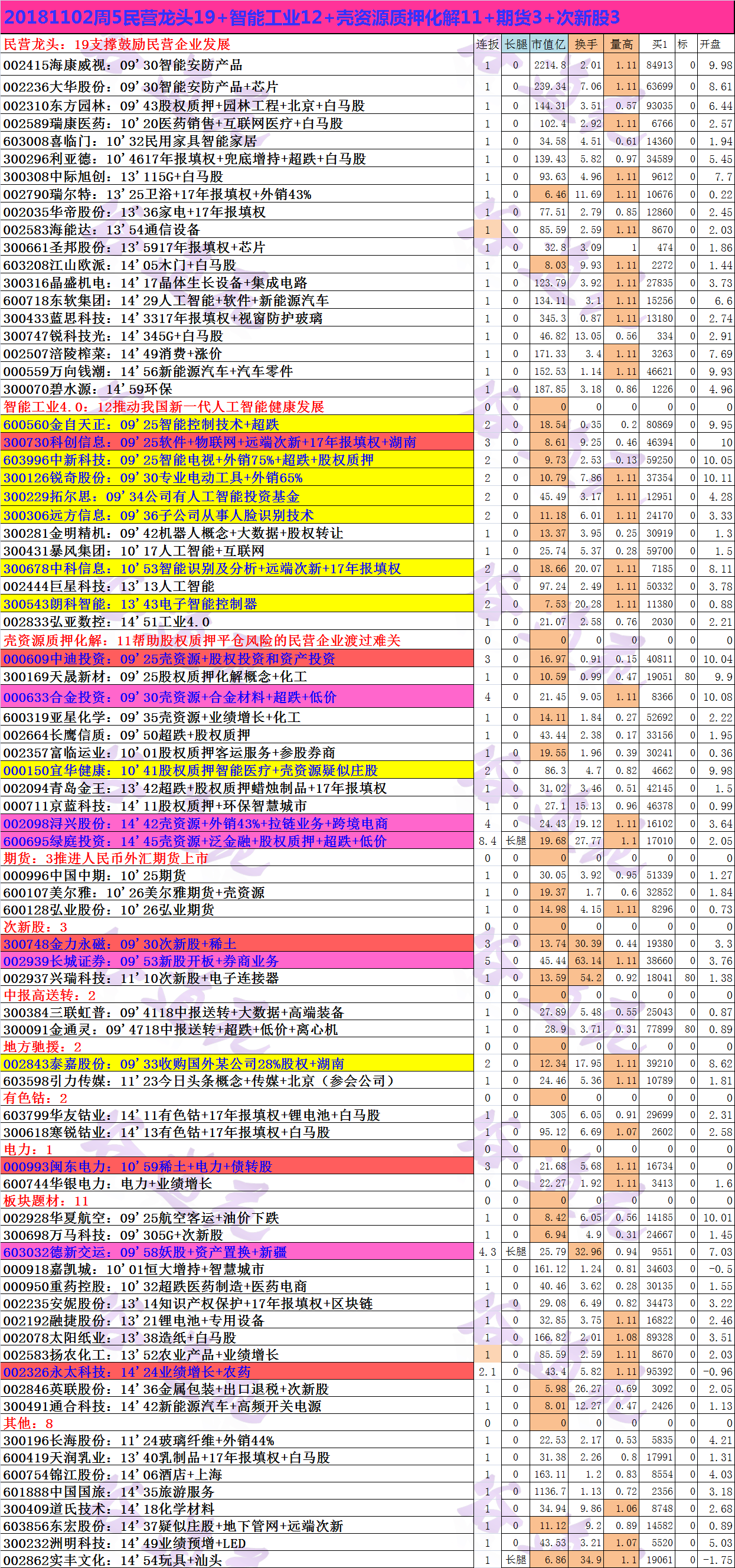 20181102周5民营龙头19+智能工业12+壳资源质押化解11+期货3+次新股3.png