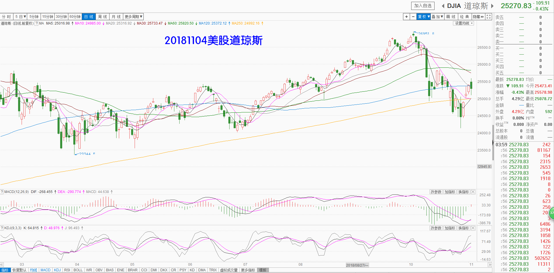 20181104美股道琼斯.png