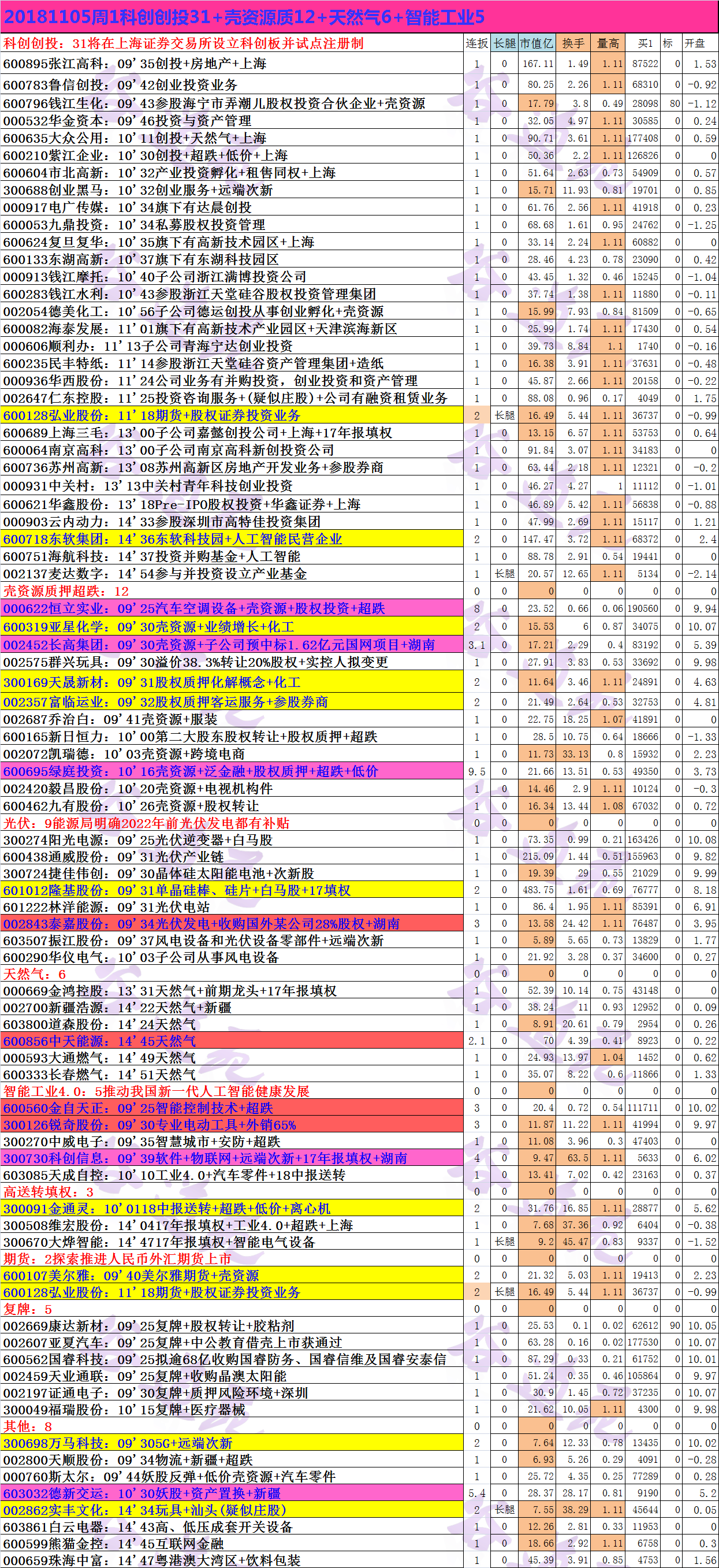 20181105周1科创创投31+壳资源质12+天然气6+智能工业5.png