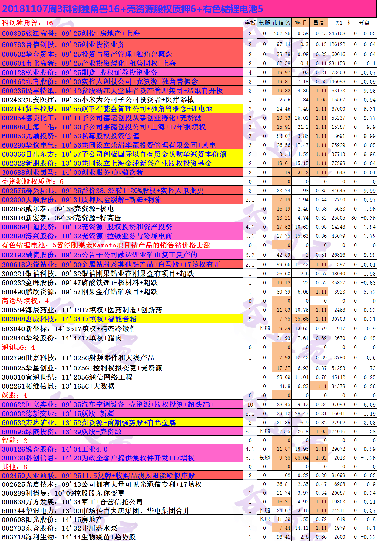 20181107周3科创独角兽16+壳资源股权质押6+有色钴锂电池5.png