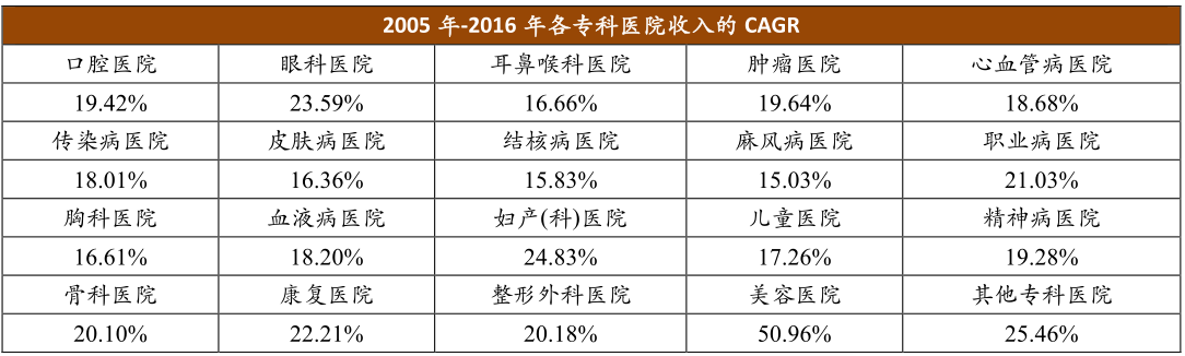 5专科医院的收入增速.png