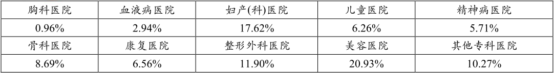 7专科医院的数量.png