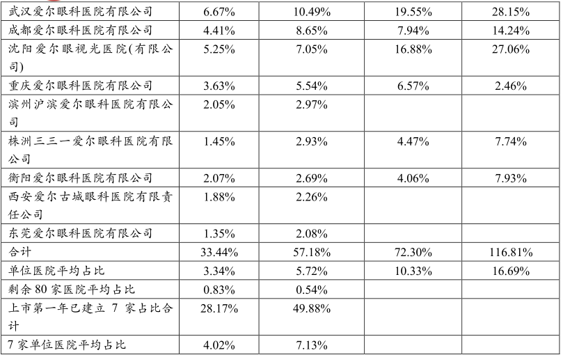 12爱尔收入结构.png