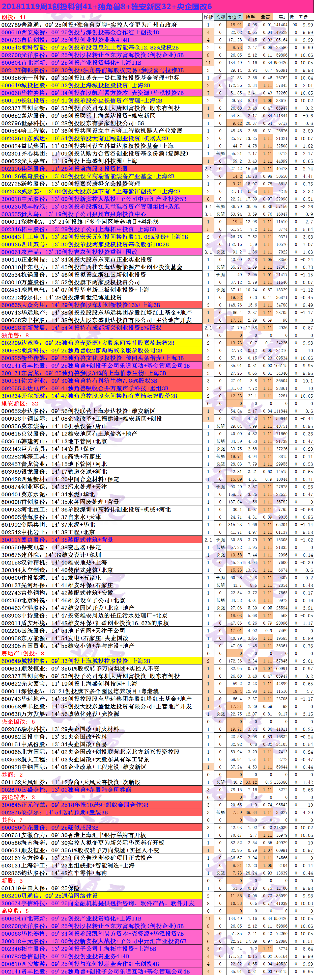 20181119周1创投科创41+独角兽8+雄安新区32+央企国改6.png