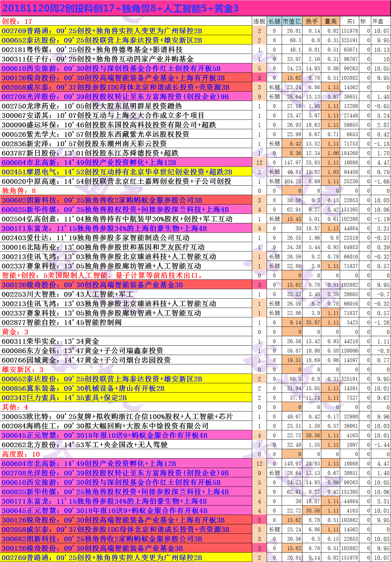 20181120周2创投科创17+独角兽8+人工智能5+黄金3.png