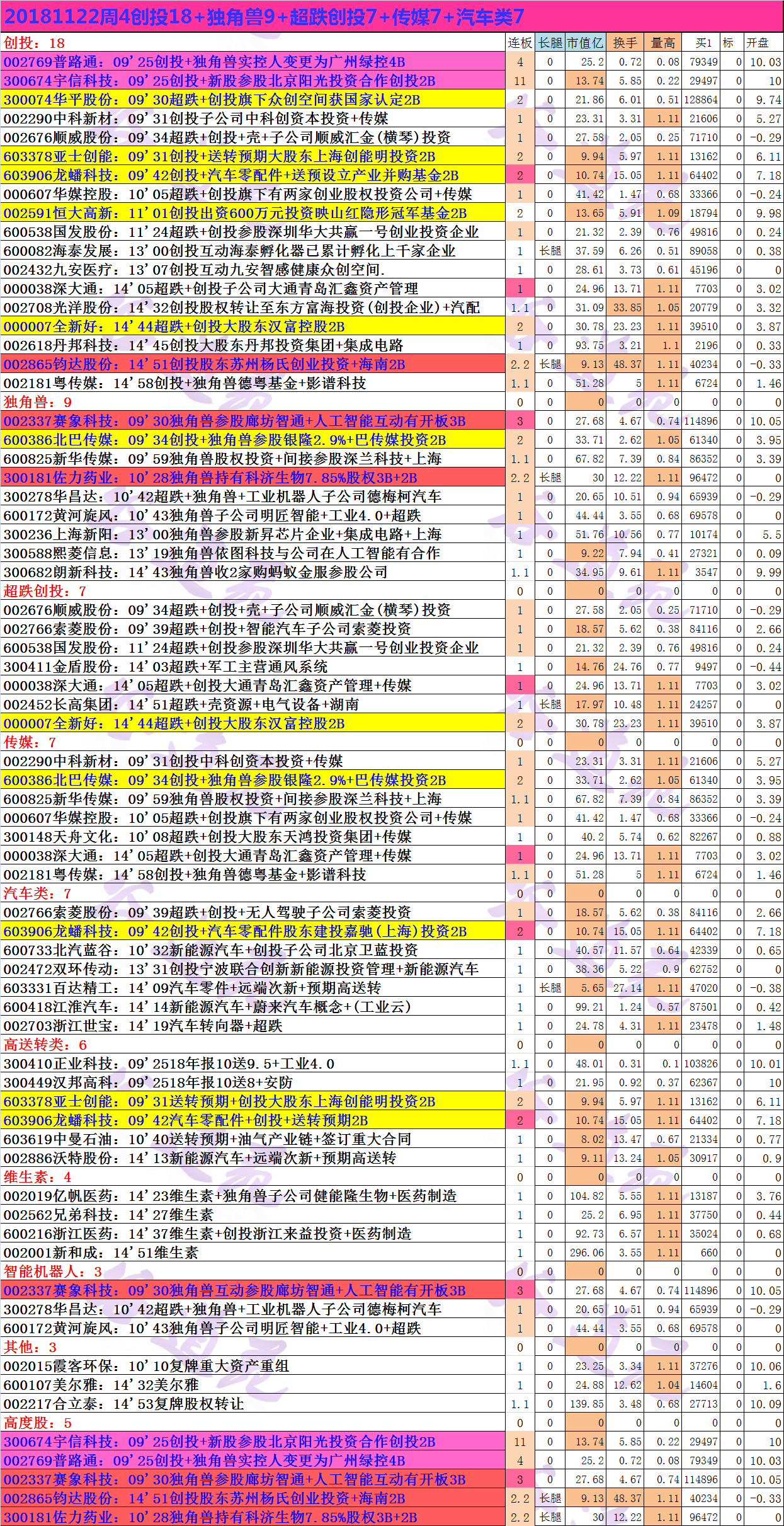 20181122周4创投18+独角兽9+超跌创投7+传媒7+汽车类7.png