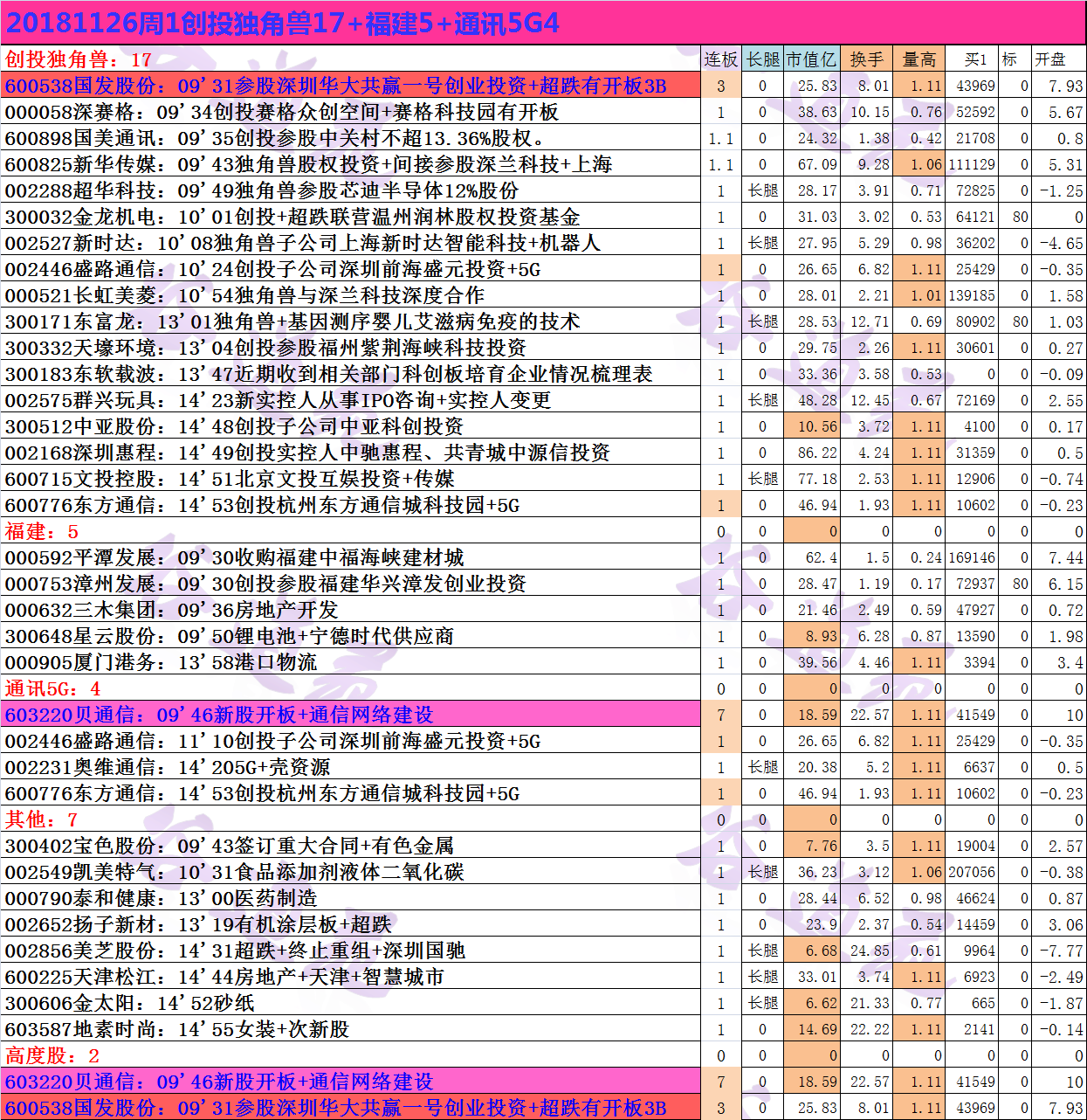 20181126周1创投独角兽17+福建5+通讯5G4.png