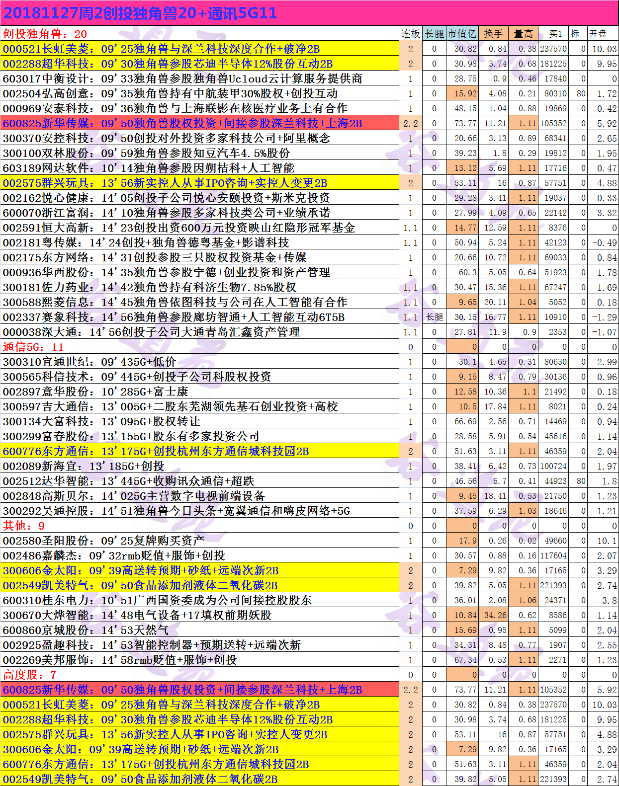 20181127周2创投独角兽20+通讯5G11.png