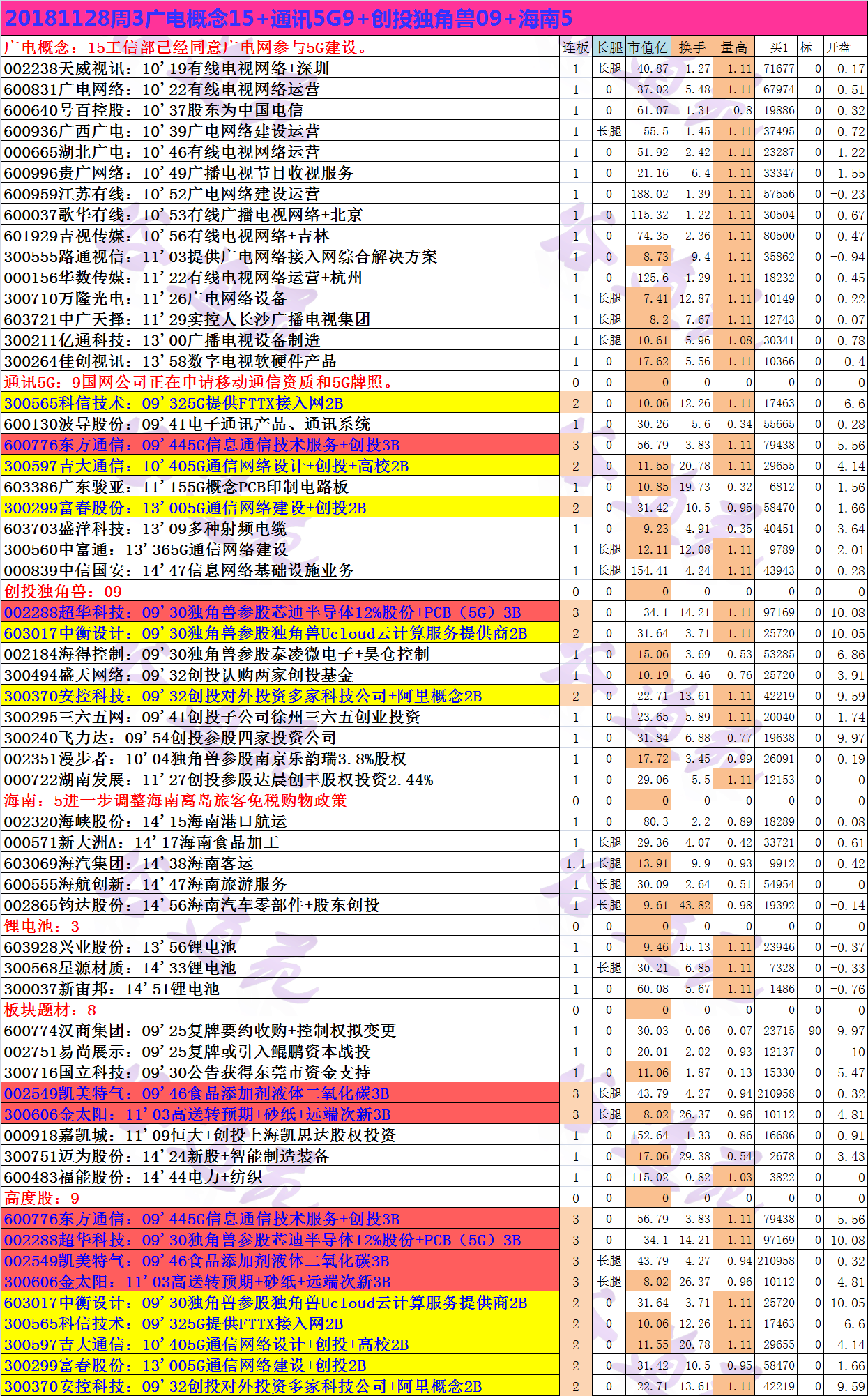 20181128周3广电概念15+通讯5G9+创投独角兽09+海南5.png