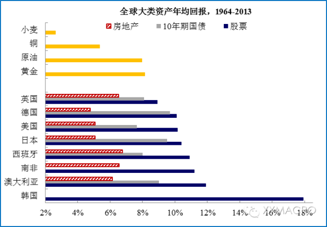 大类资产回报率.jpg