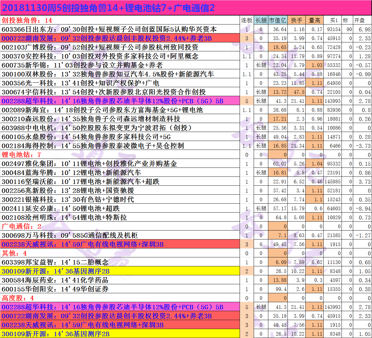 20181130周5创投独角兽14+锂电池钴7+广电通信2.png