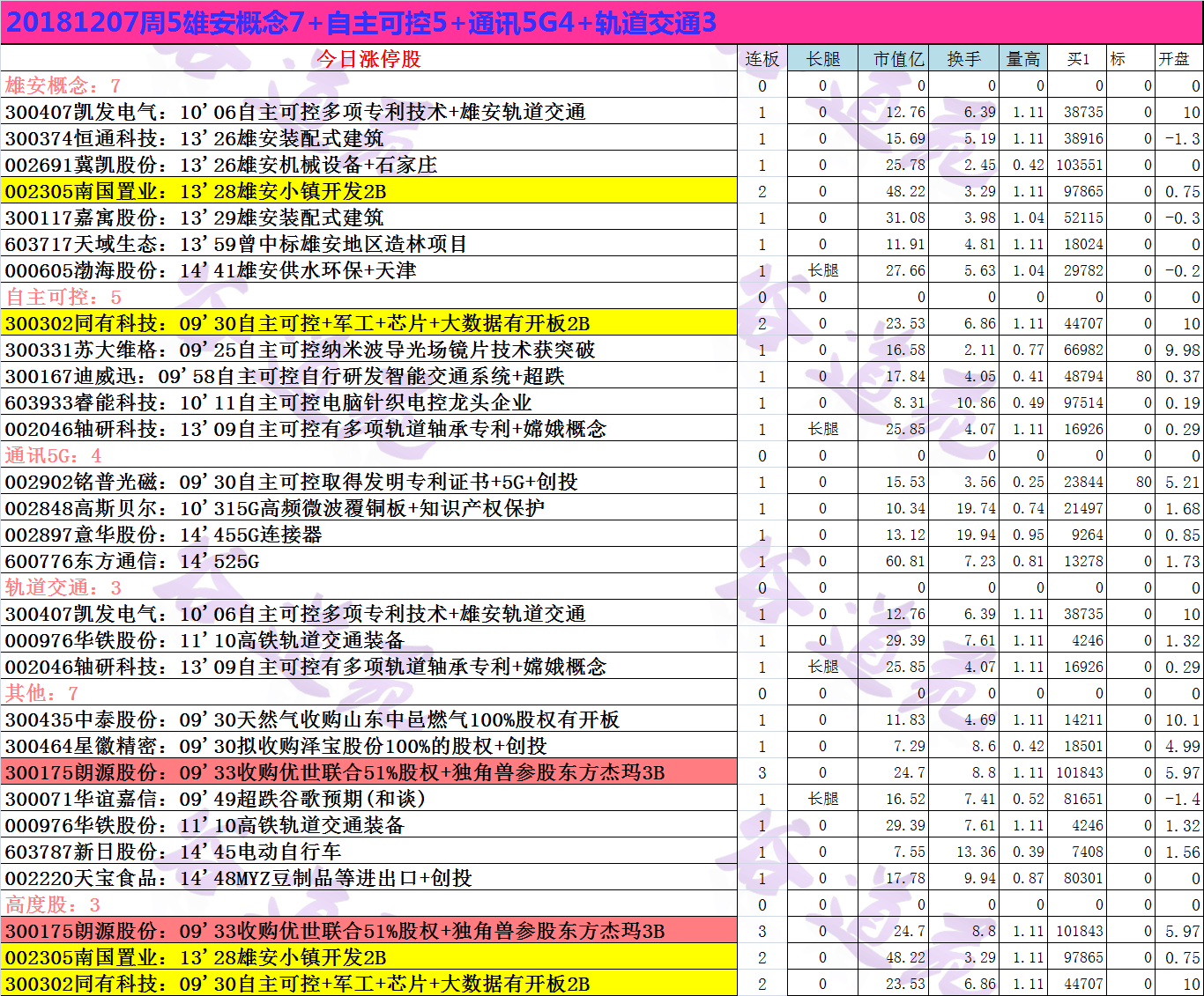 20181207周5雄安概念7+自主可控5+通讯5G4+轨道交通3.png