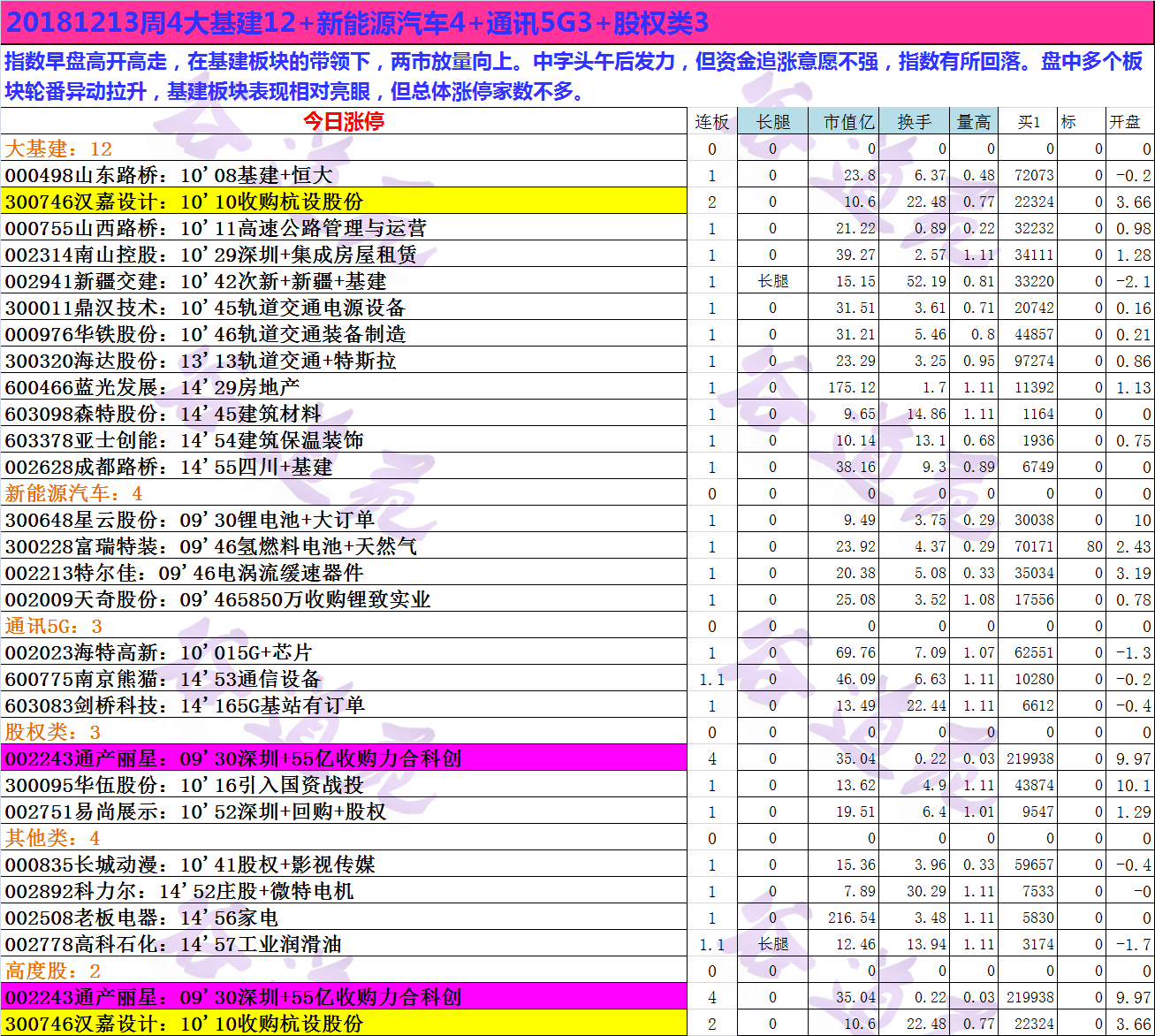 20181213周4大基建12+新能源汽车4+通讯5G3+股权类3.png