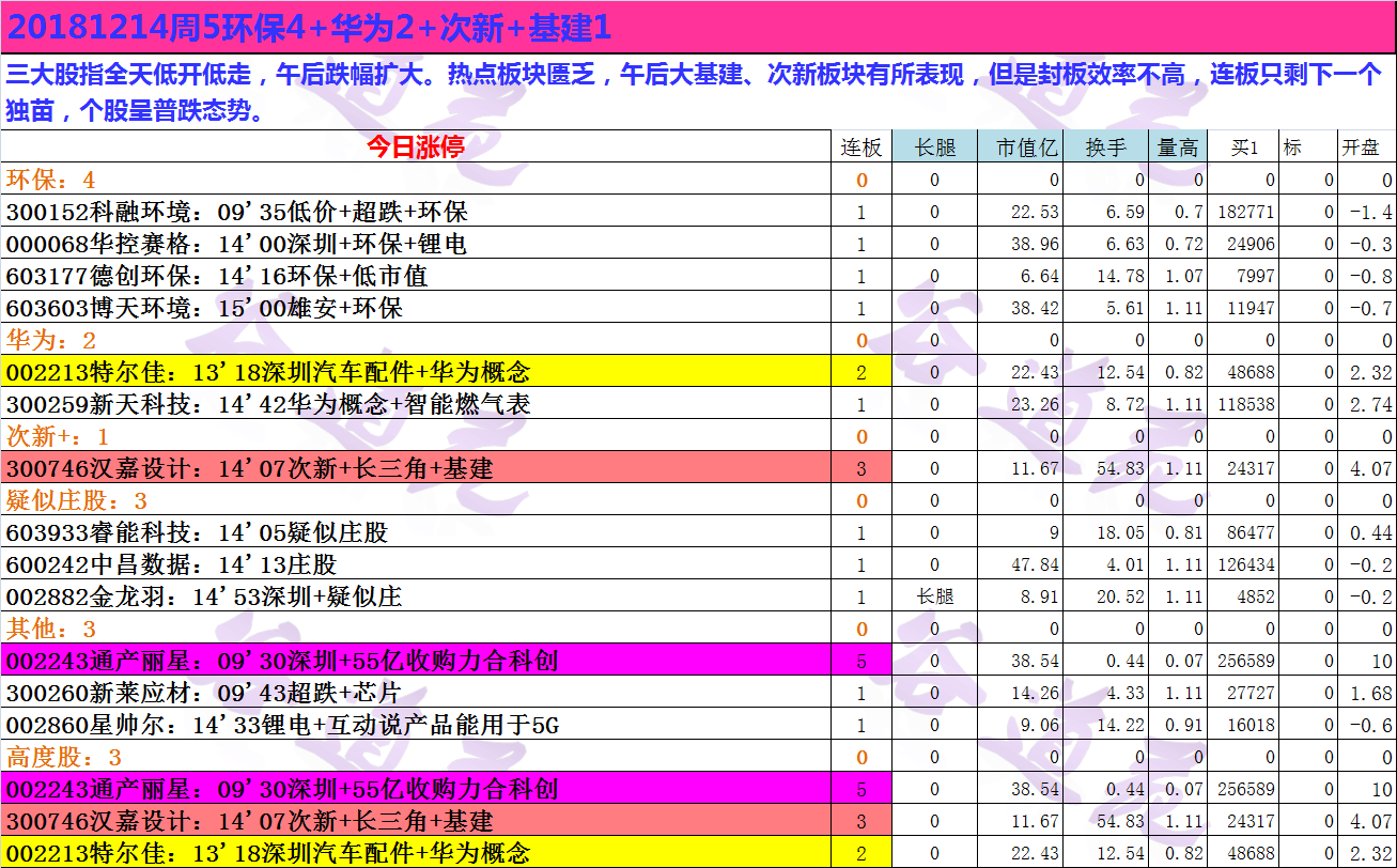 20181214周5环保4+华为2+次新+基建1.png