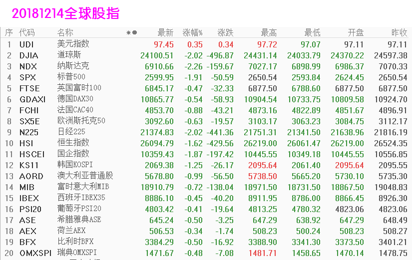 20181214全球股指.png