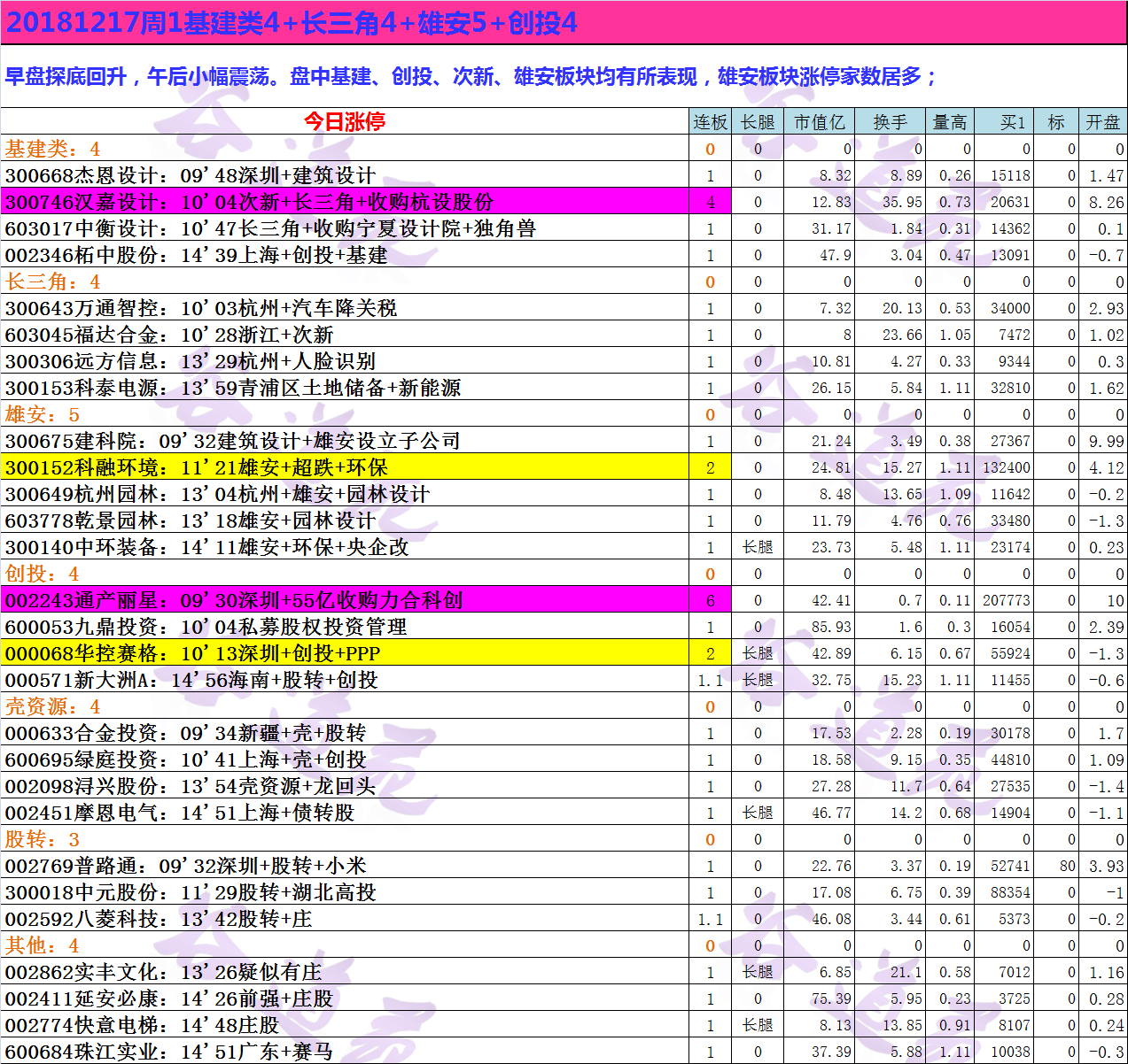 20181217周1基建类4+长三角4+雄安5+创投4.png