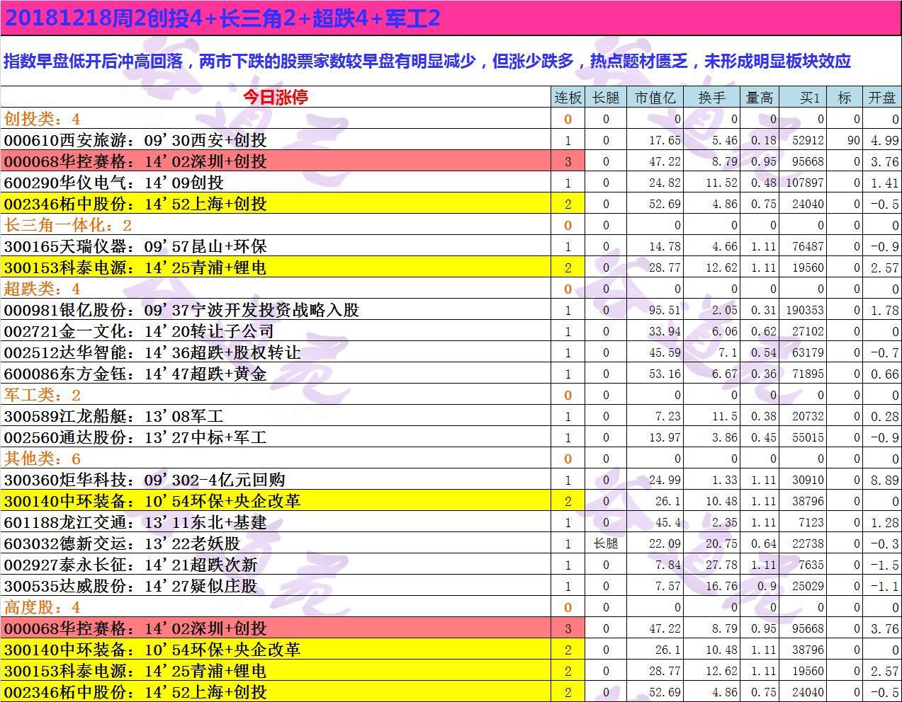 20181218周2创投4+长三角2+超跌4+军工2.jpg