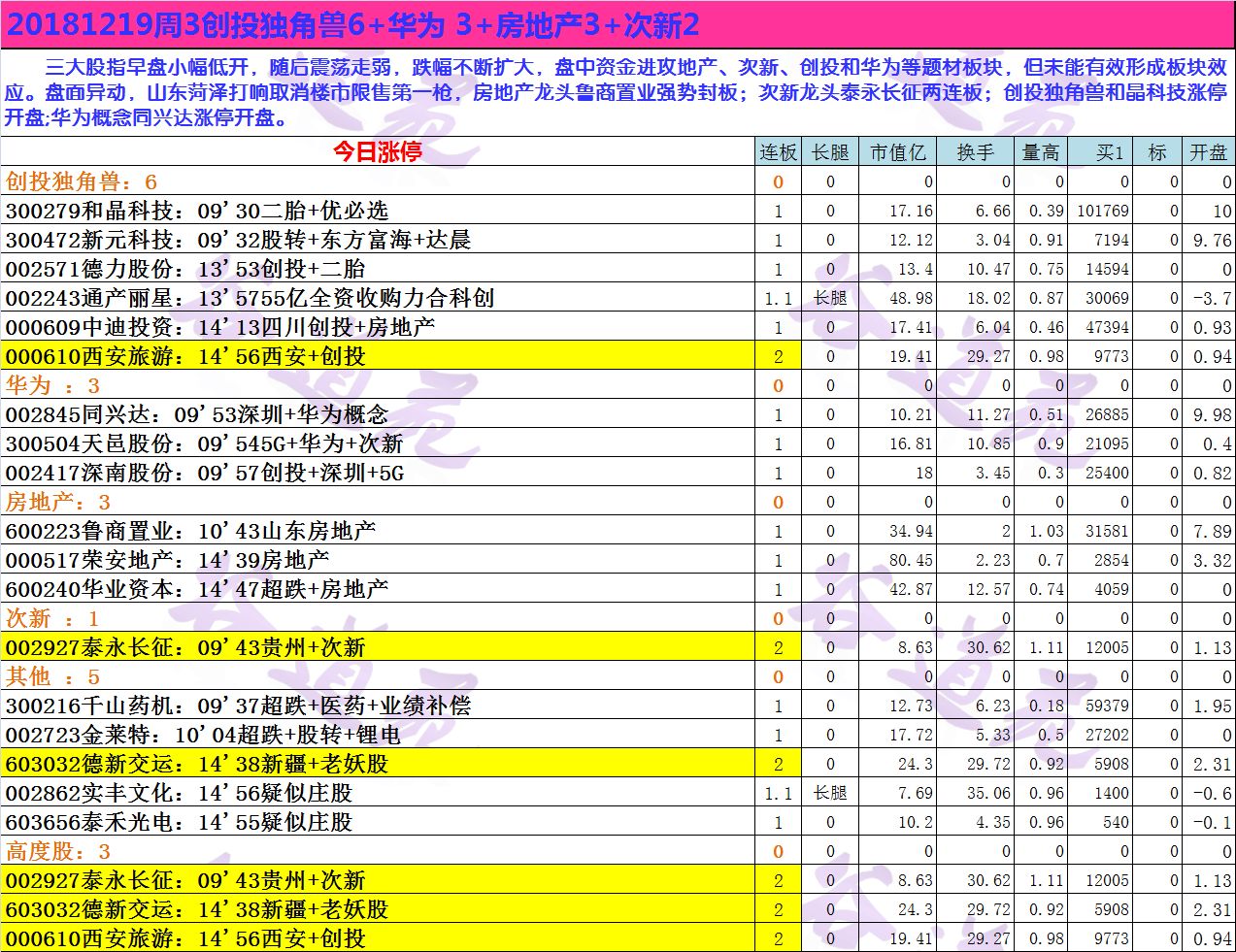 20181219周3创投独角兽6+华为 3+房地产3+次新2.jpg