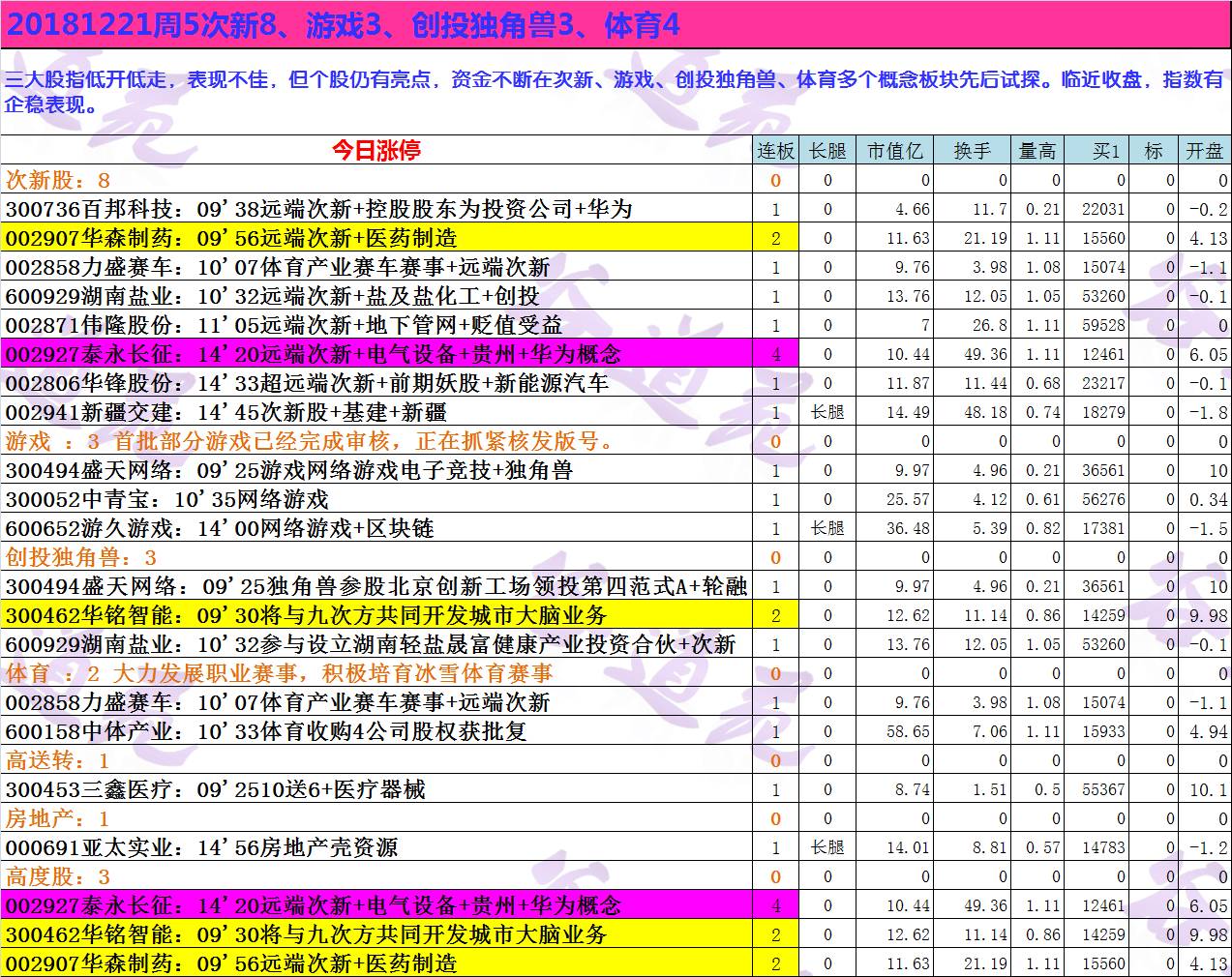 20181221周5次新8、游戏3、创投独角兽3、体育4.jpg