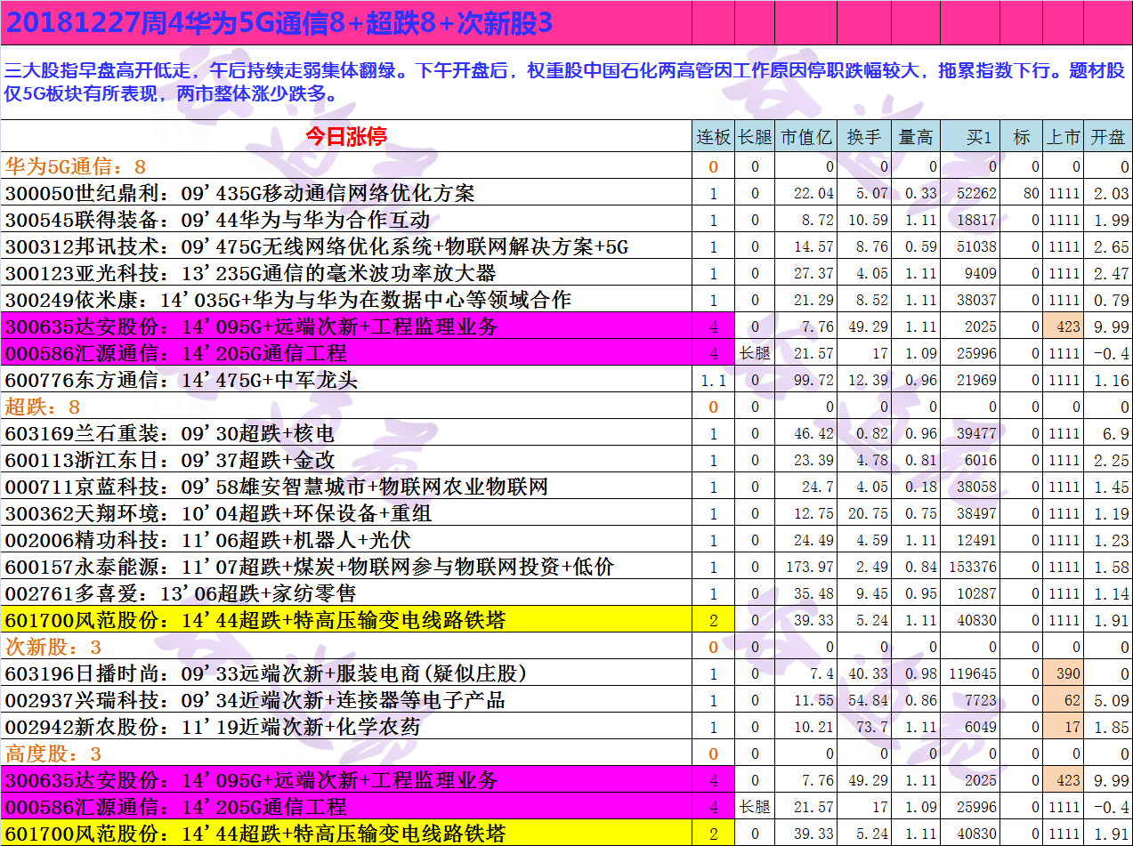 20181227周4华为5G通信8+超跌8+次新股3.png